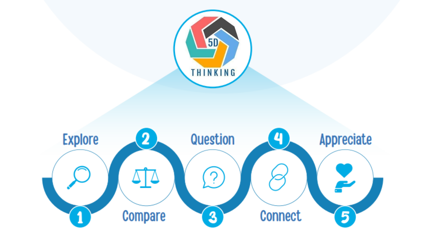 5D THINKING