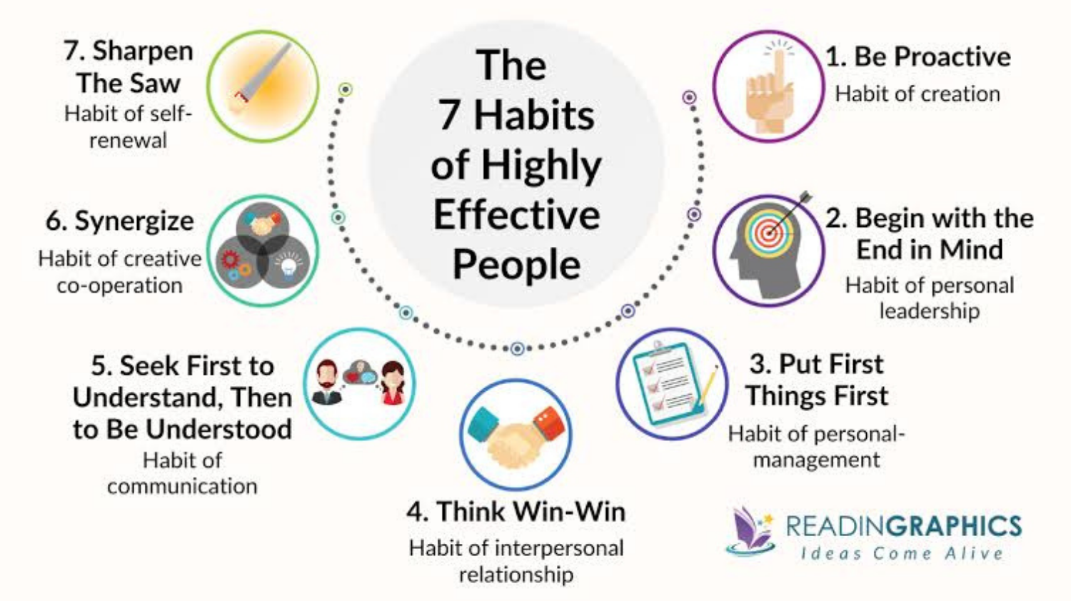 7 HABITS OF HIGHLY EFFECTIVE PEOPLE